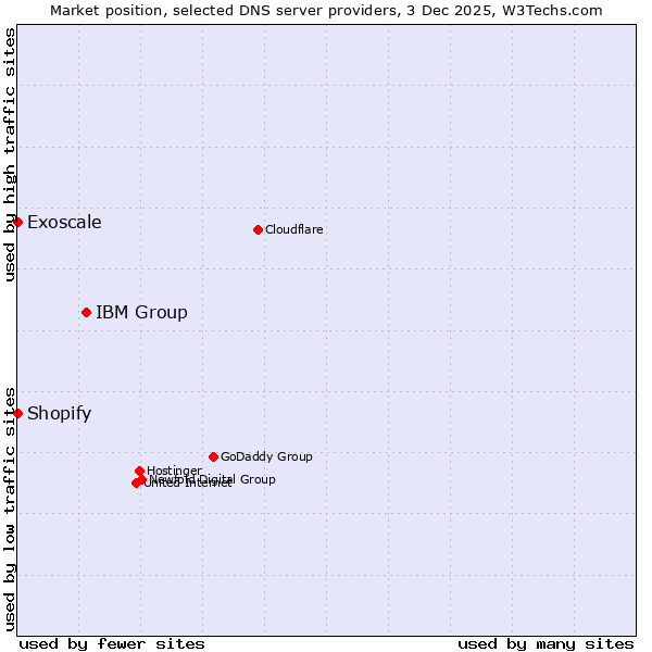Market position of IBM Group vs. Shopify vs. Exoscale