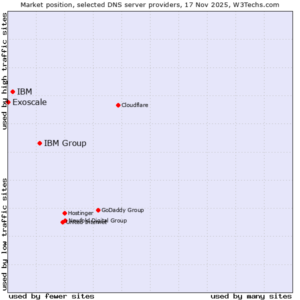 Market position of IBM Group vs. IBM vs. Exoscale