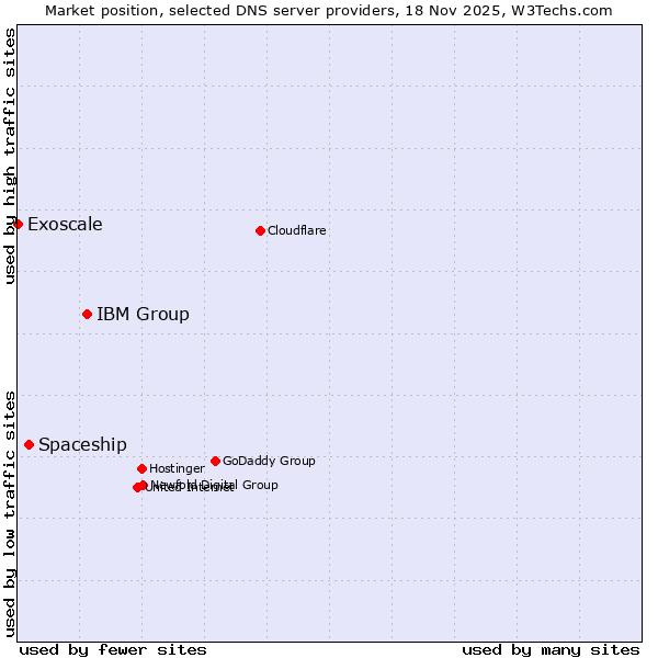Market position of IBM Group vs. Spaceship vs. Exoscale