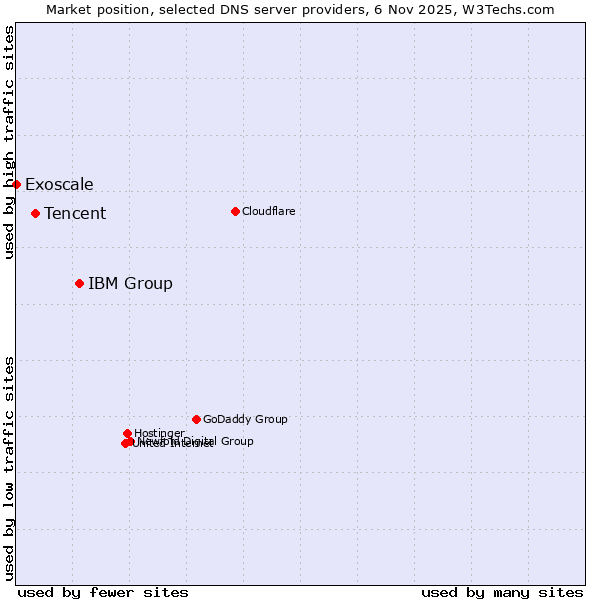 Market position of IBM Group vs. Tencent vs. Exoscale