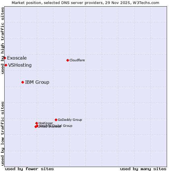 Market position of IBM Group vs. VSHosting vs. Exoscale