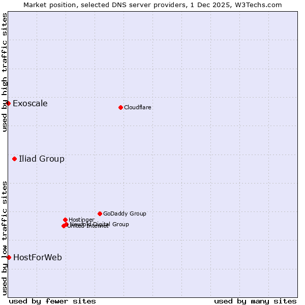 Market position of Iliad Group vs. HostForWeb vs. Exoscale