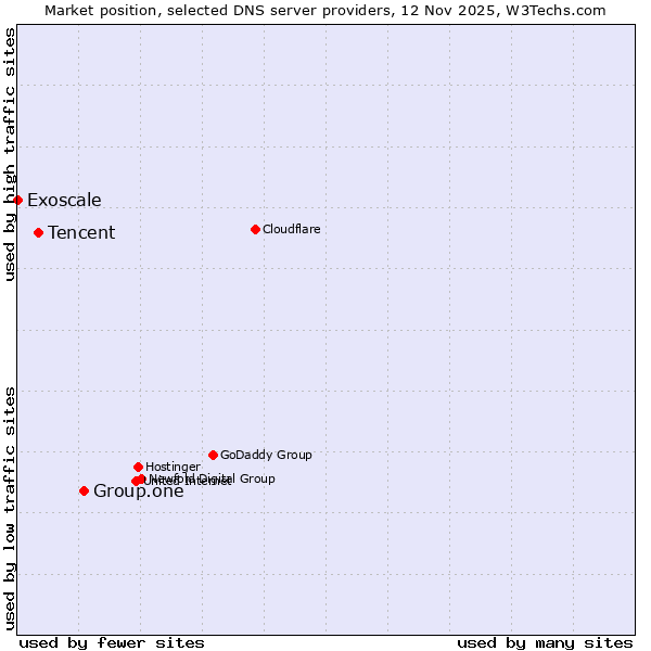 Market position of Group.one vs. Tencent vs. Exoscale