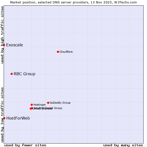 Market position of RBC Group vs. HostForWeb vs. Exoscale