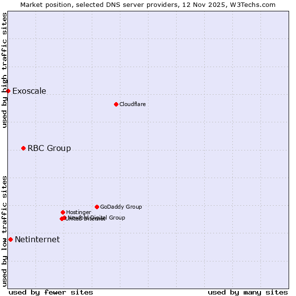 Market position of RBC Group vs. Netinternet vs. Exoscale