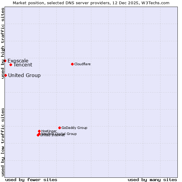 Market position of Tencent vs. United Group vs. Exoscale