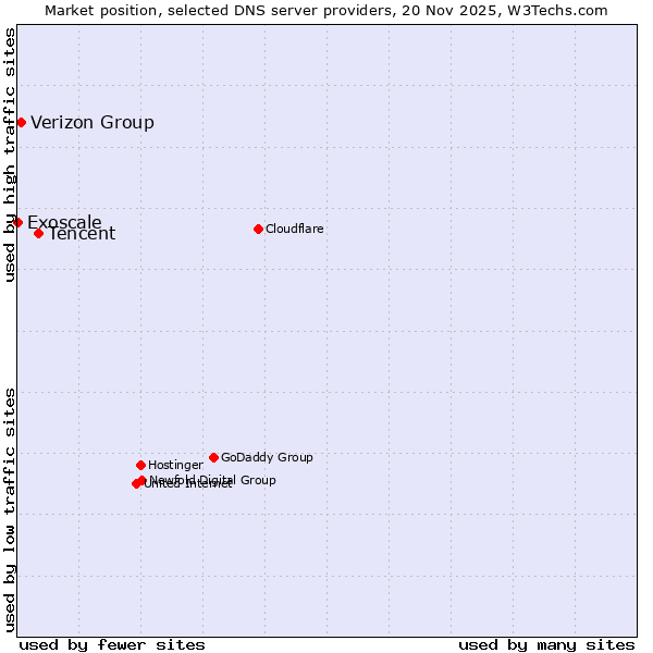 Market position of Tencent vs. Verizon Group vs. Exoscale