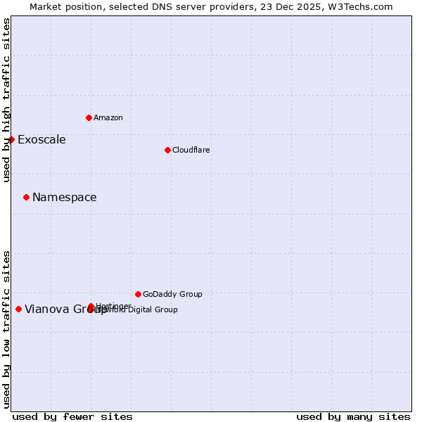 Market position of Namespace vs. Vianova Group vs. Exoscale
