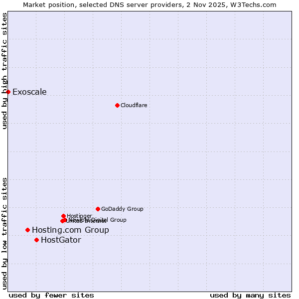 Market position of HostGator vs. Hosting.com Group vs. Exoscale