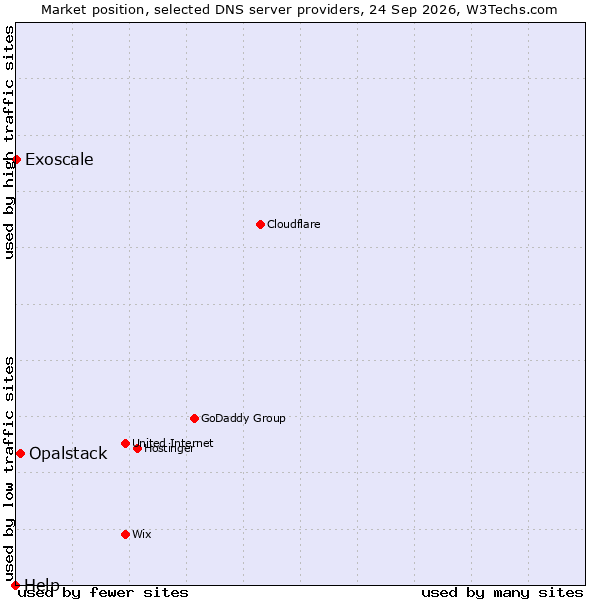 Market position of Opalstack vs. Exoscale vs. Help