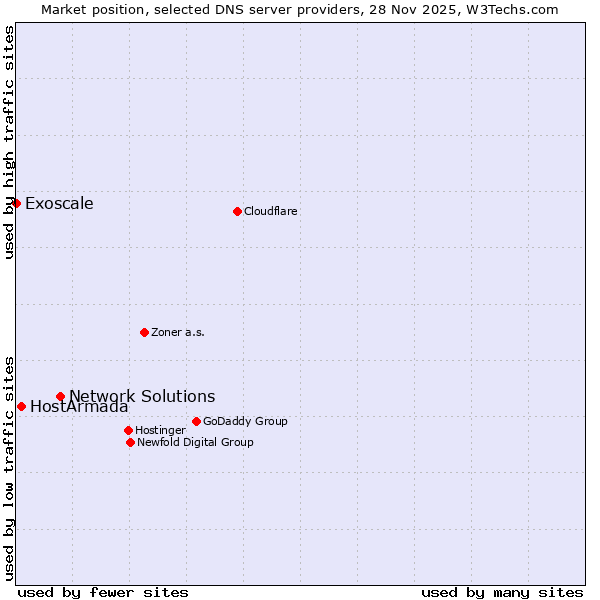 Market position of Network Solutions vs. HostArmada vs. Exoscale