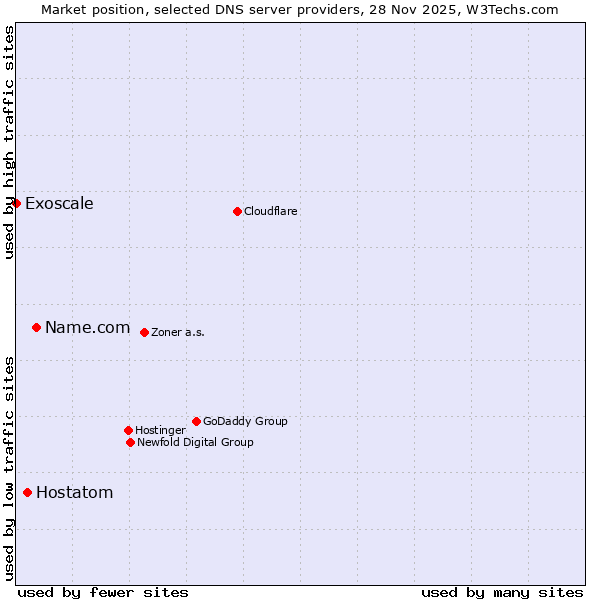 Market position of Name.com vs. Hostatom vs. Exoscale