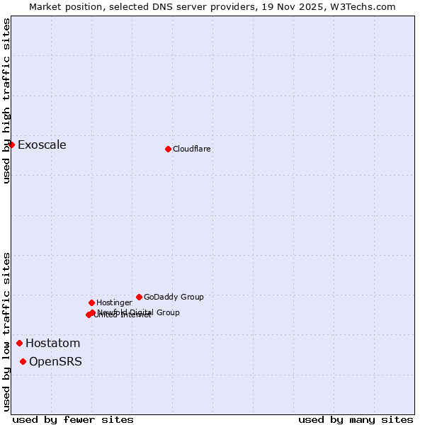 Market position of OpenSRS vs. Hostatom vs. Exoscale