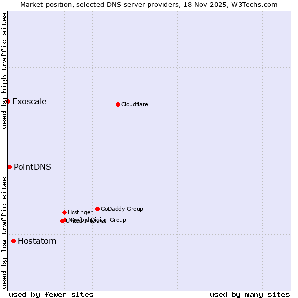 Market position of Hostatom vs. PointDNS vs. Exoscale