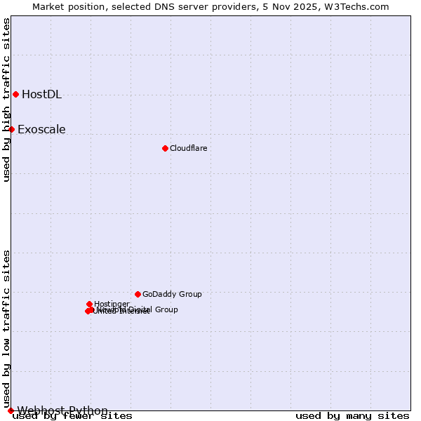 Market position of HostDL vs. Exoscale vs. Webhost Python