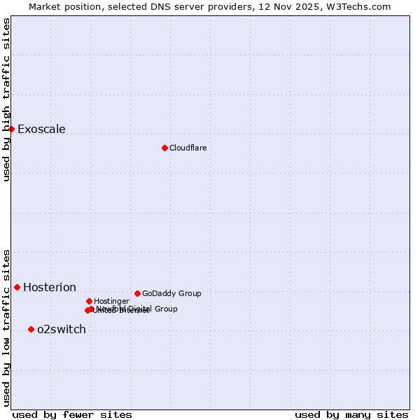 Market position of o2switch vs. Hosterion vs. Exoscale