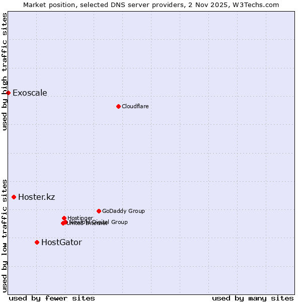 Market position of HostGator vs. Hoster.kz vs. Exoscale