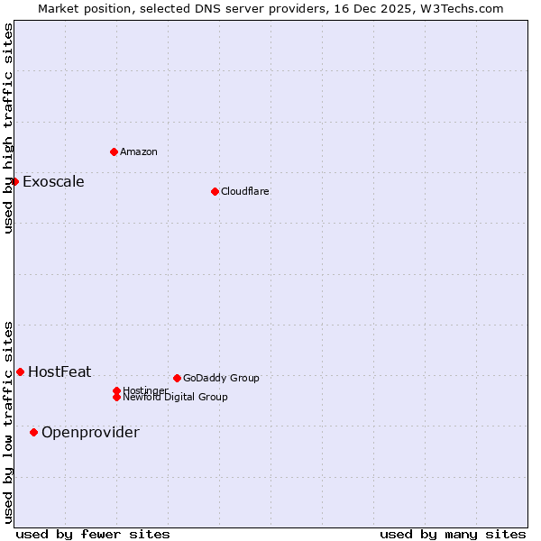 Market position of Openprovider vs. HostFeat vs. Exoscale