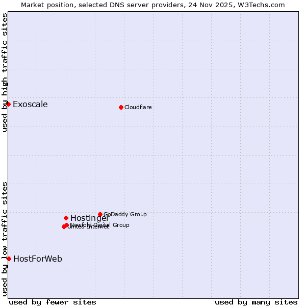 Market position of Hostinger vs. HostForWeb vs. Exoscale