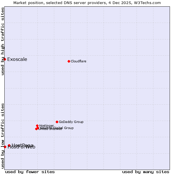 Market position of HostPapa vs. HostForWeb vs. Exoscale