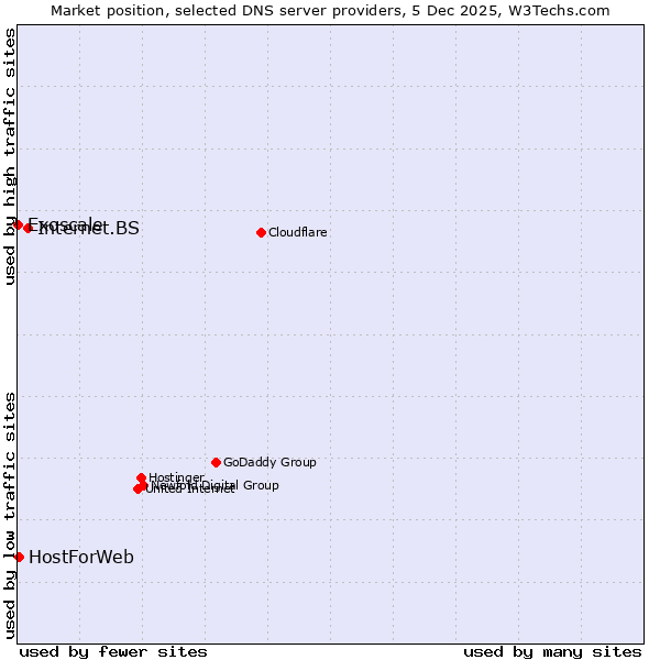 Market position of Internet.BS vs. HostForWeb vs. Exoscale