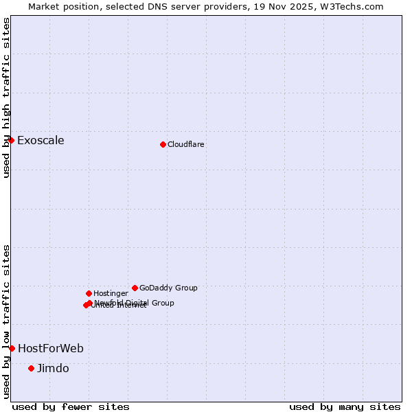 Market position of Jimdo vs. HostForWeb vs. Exoscale