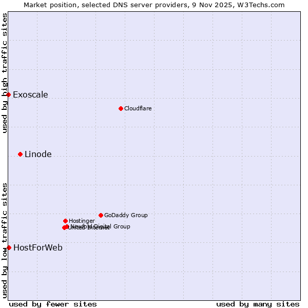 Market position of Linode vs. HostForWeb vs. Exoscale