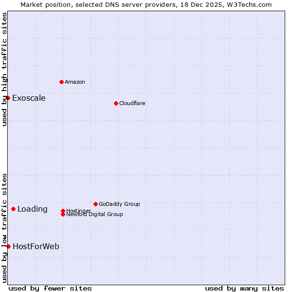 Market position of Loading vs. HostForWeb vs. Exoscale