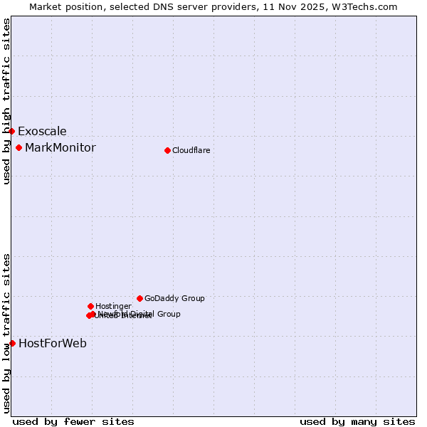 Market position of MarkMonitor vs. HostForWeb vs. Exoscale