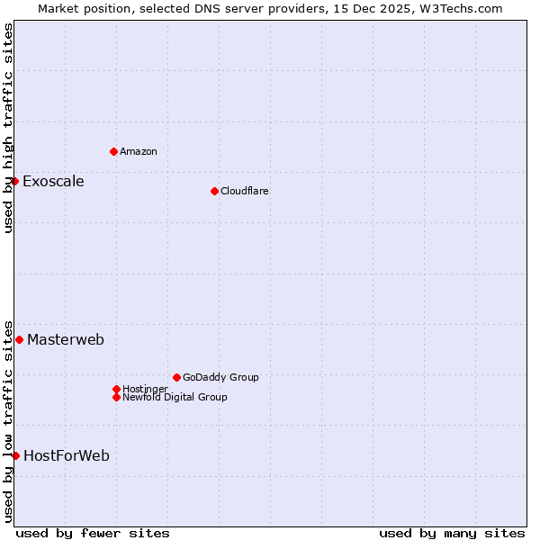 Market position of Masterweb vs. HostForWeb vs. Exoscale