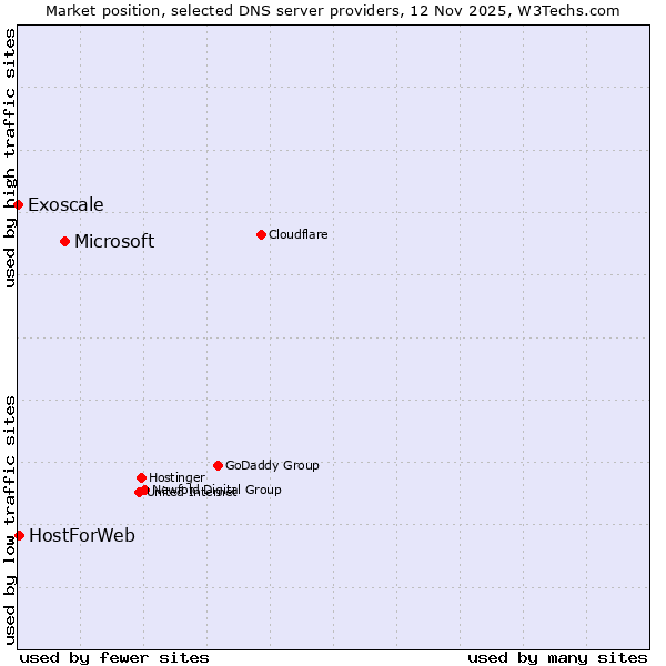 Market position of Microsoft vs. HostForWeb vs. Exoscale