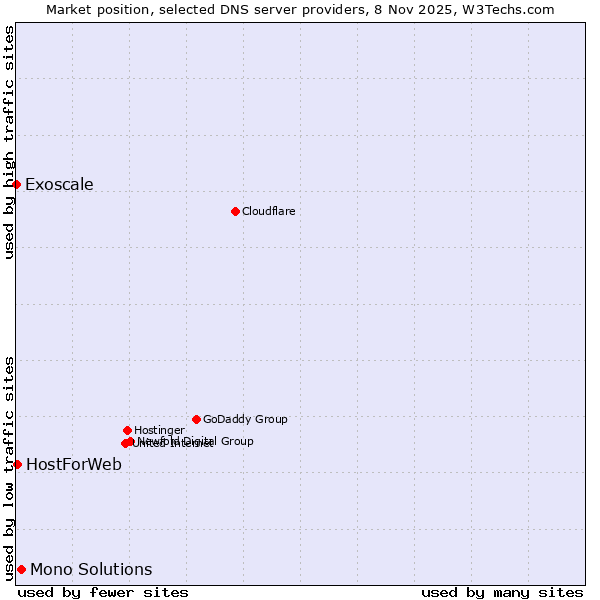 Market position of Mono Solutions vs. HostForWeb vs. Exoscale