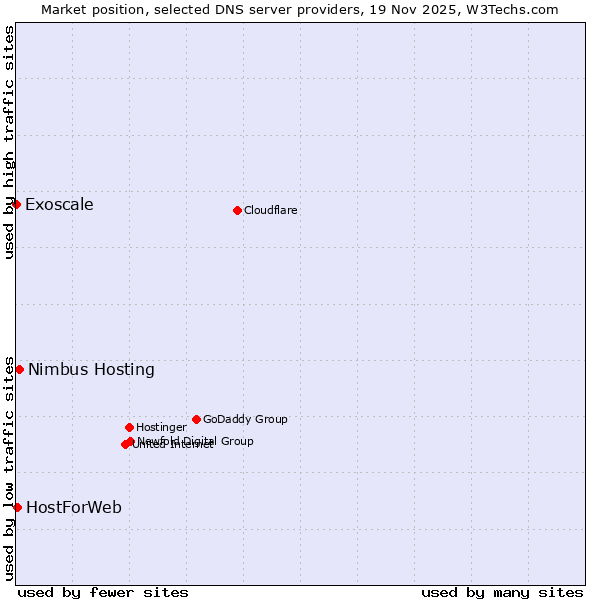 Market position of Nimbus Hosting vs. HostForWeb vs. Exoscale