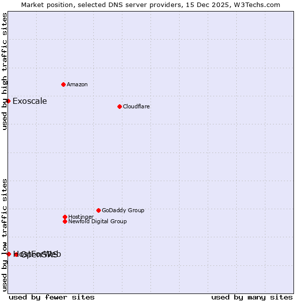 Market position of OpenSRS vs. HostForWeb vs. Exoscale
