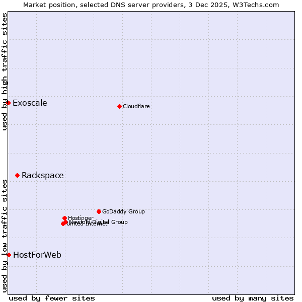 Market position of Rackspace vs. HostForWeb vs. Exoscale
