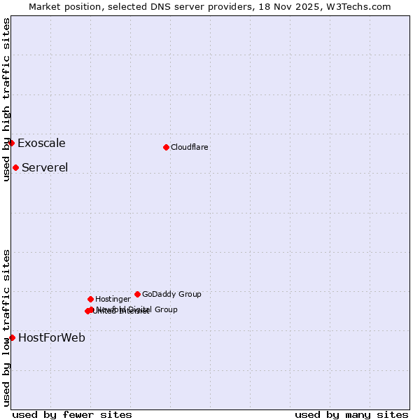 Market position of Serverel vs. HostForWeb vs. Exoscale