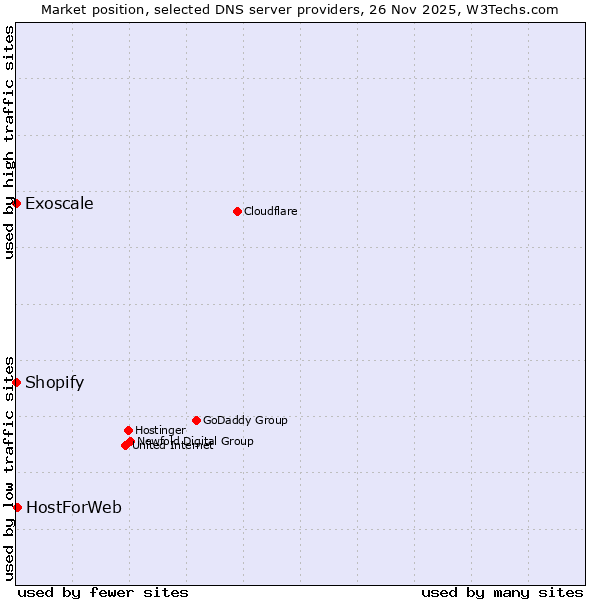 Market position of HostForWeb vs. Shopify vs. Exoscale