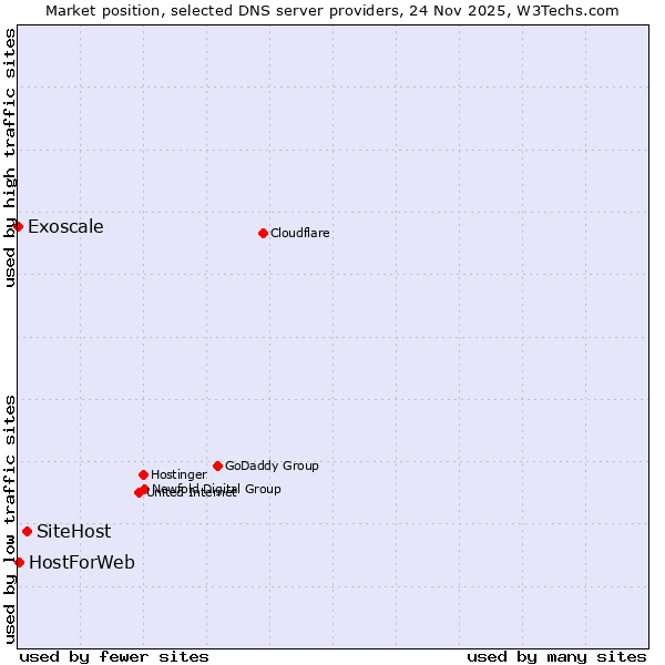 Market position of SiteHost vs. HostForWeb vs. Exoscale