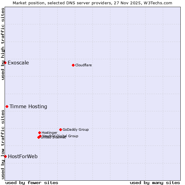 Market position of Timme Hosting vs. HostForWeb vs. Exoscale