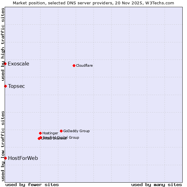 Market position of Topsec vs. HostForWeb vs. Exoscale