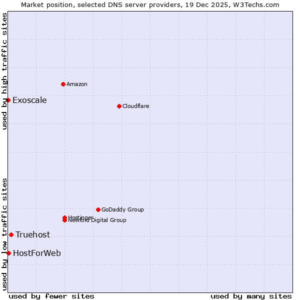 Market position of Truehost vs. HostForWeb vs. Exoscale