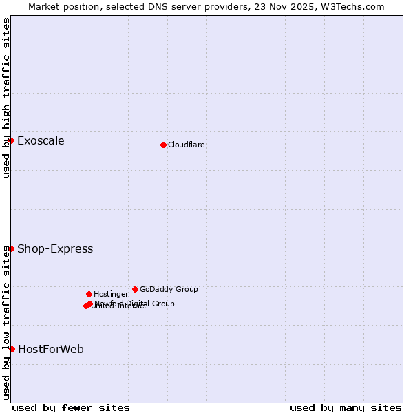 Market position of HostForWeb vs. Exoscale vs. Shop-Express