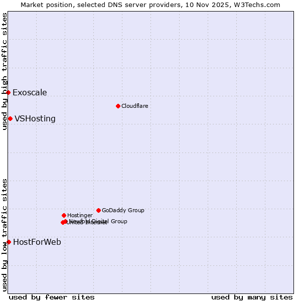 Market position of VSHosting vs. HostForWeb vs. Exoscale