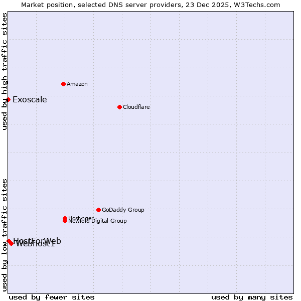 Market position of Webhost1 vs. HostForWeb vs. Exoscale