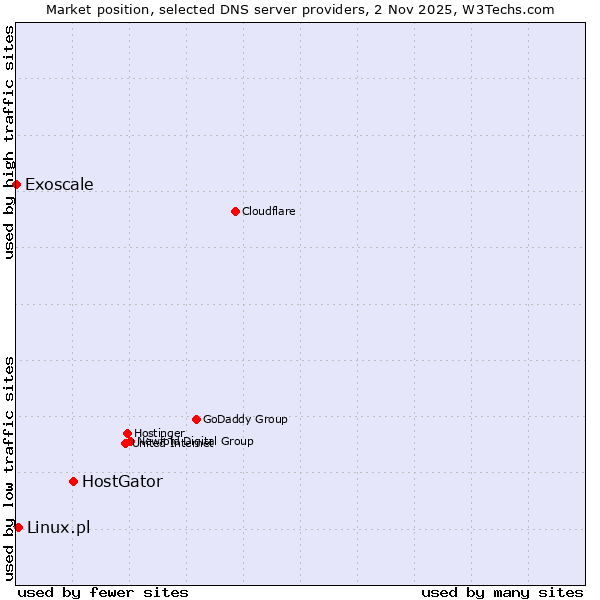 Market position of HostGator vs. Linux.pl vs. Exoscale