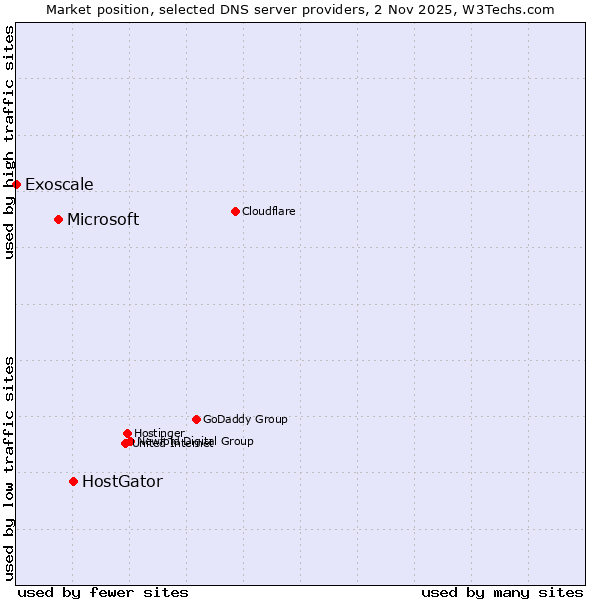 Market position of HostGator vs. Microsoft vs. Exoscale