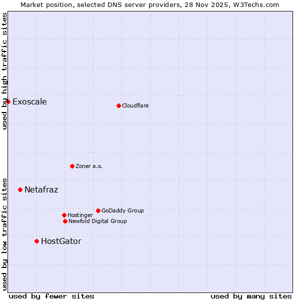 Market position of HostGator vs. Netafraz vs. Exoscale