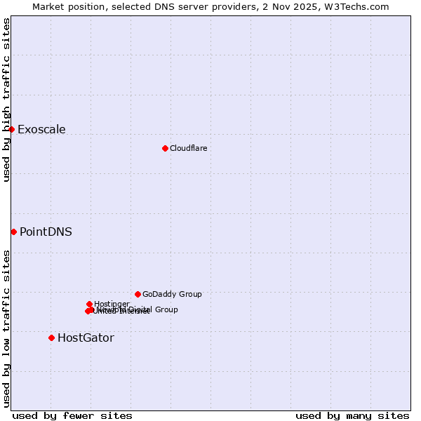 Market position of HostGator vs. PointDNS vs. Exoscale