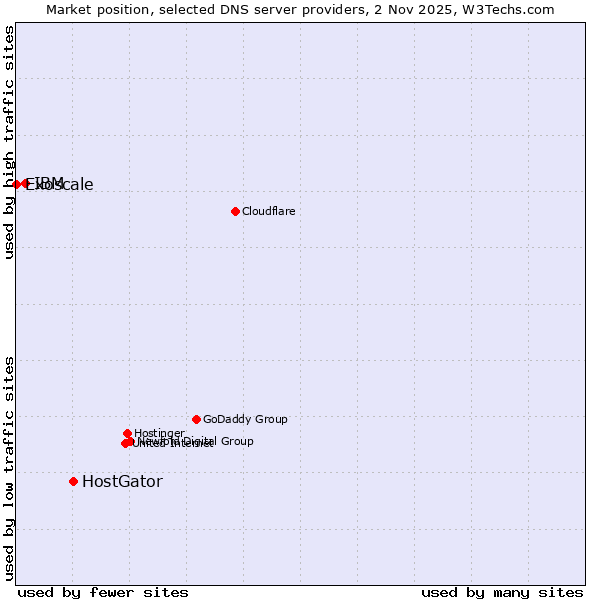 Market position of HostGator vs. IBM vs. Exoscale