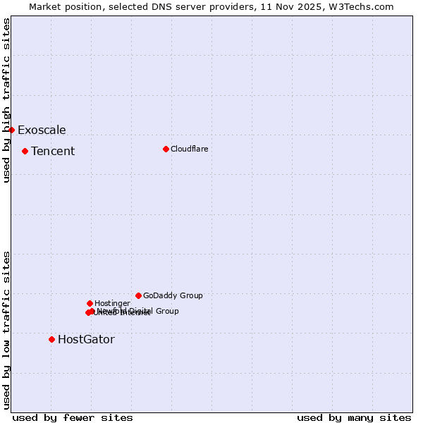 Market position of HostGator vs. Tencent vs. Exoscale